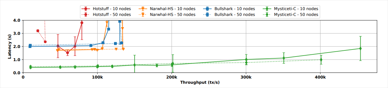 Throughput and latency graph